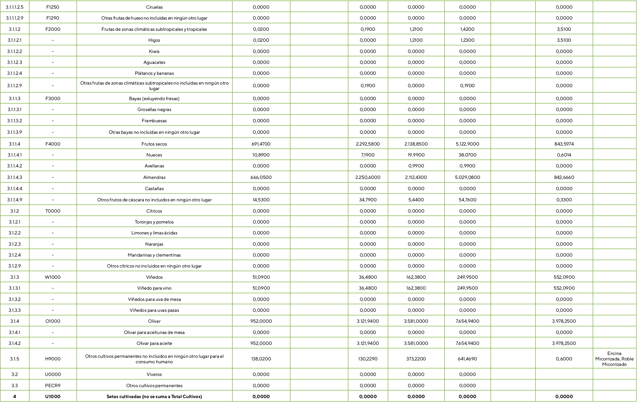 3.1.1.1.2.5,F1250,Ciruelas,0,0000,,0,0000,0,0000,0,0000,,0,0000,,3.1.1.1.2.9,F1290,Otras frutas de hueso no incluidas...
