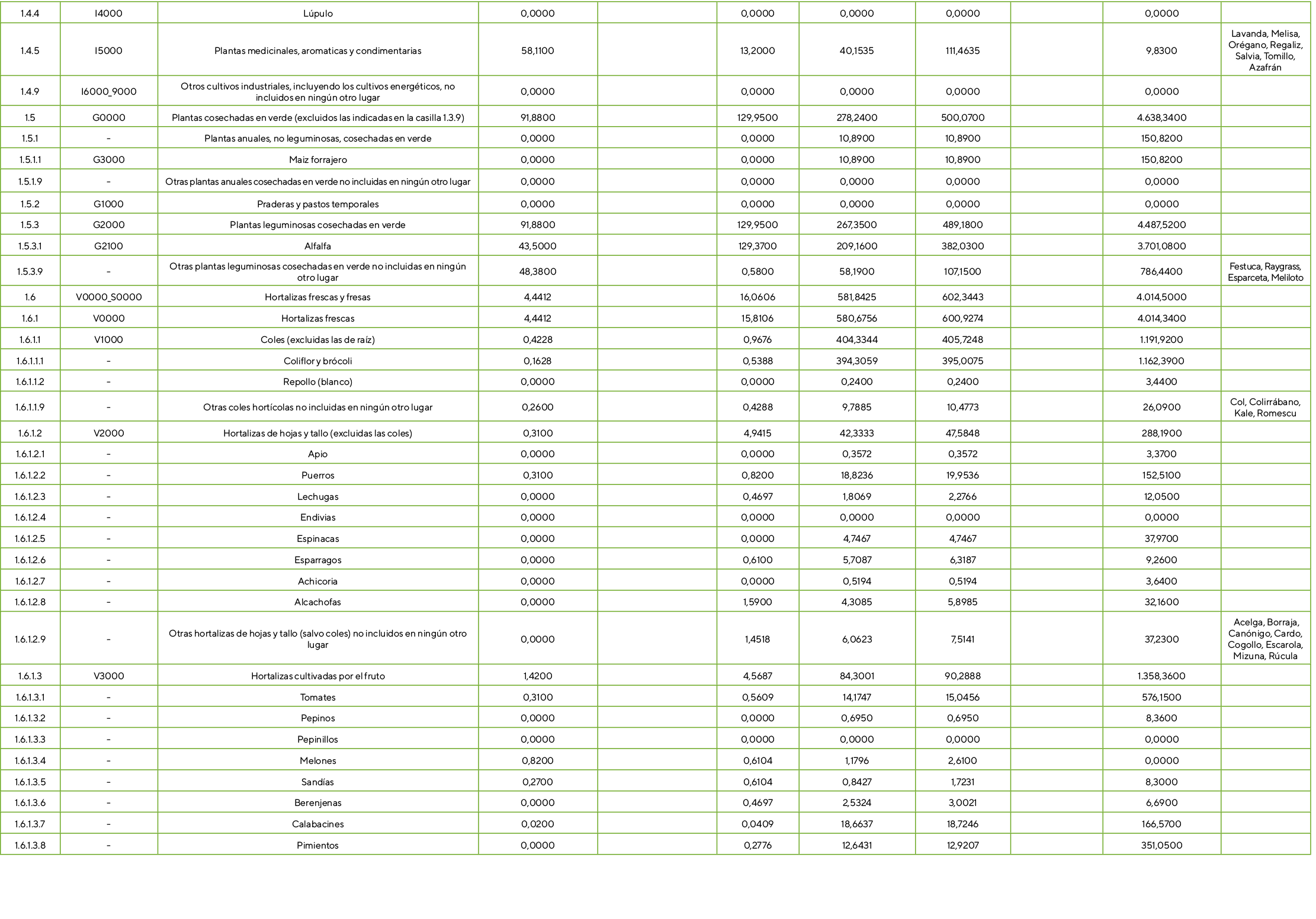 1.4.4,I4000,L pulo,0,0000,,0,0000,0,0000,0,0000,,0,0000,,1.4.5,I5000,Plantas medicinales, aromaticas y condimentarias...