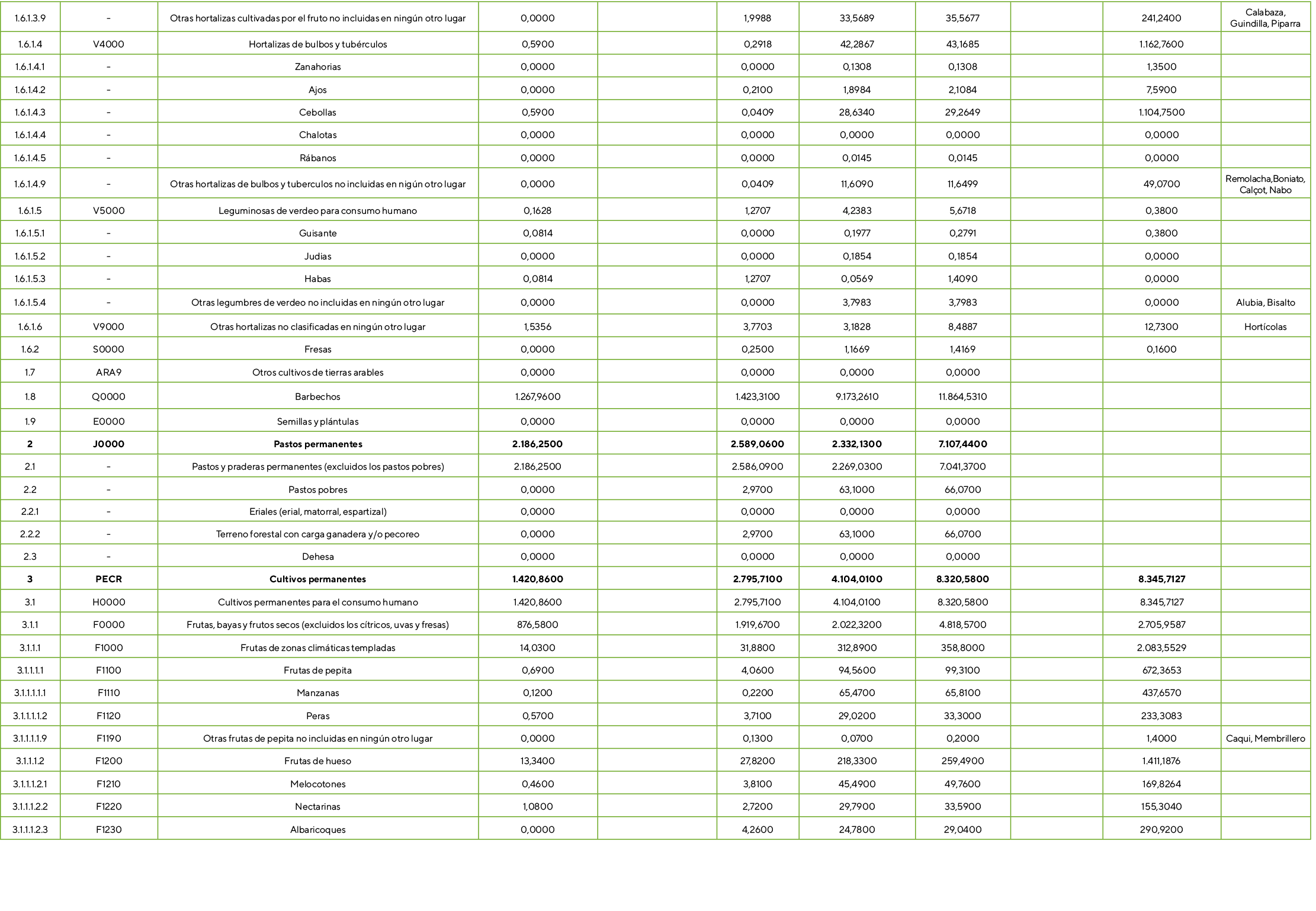 1.6.1.3.9, ,Otras hortalizas cultivadas por el fruto no incluidas en ning n otro lugar ,0,0000,,1,9988,33,5689,35,567...