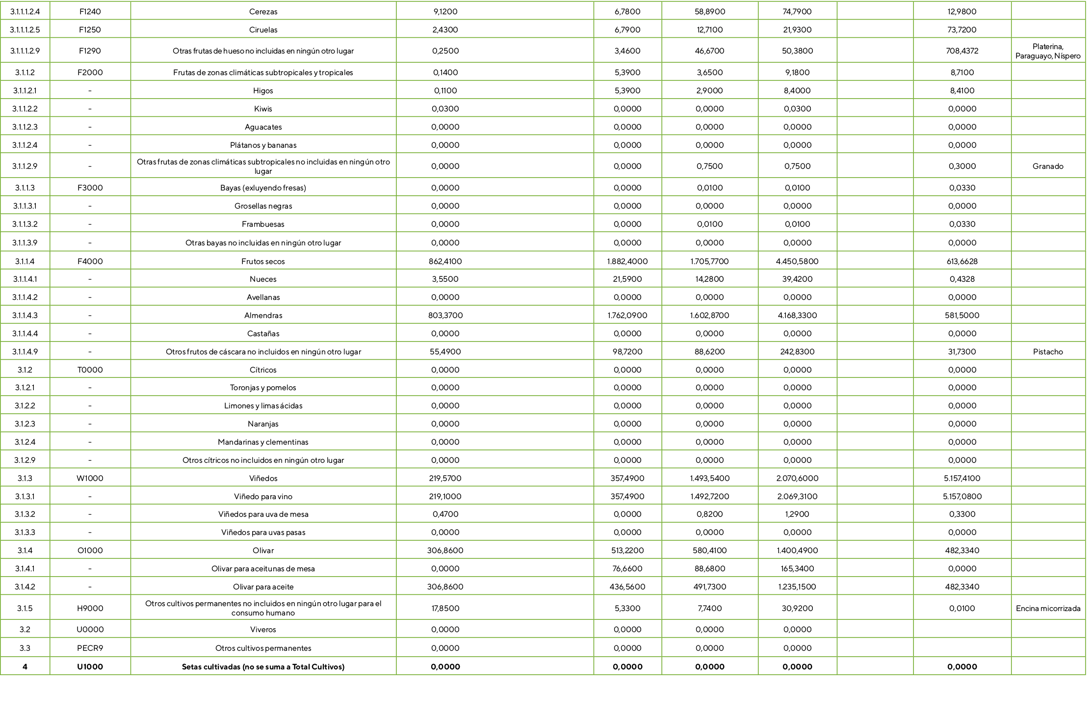 3.1.1.1.2.4,F1240,Cerezas,9,1200,,6,7800,58,8900,74,7900,,12,9800,,3.1.1.1.2.5,F1250,Ciruelas,2,4300,,6,7900,12,7100,...