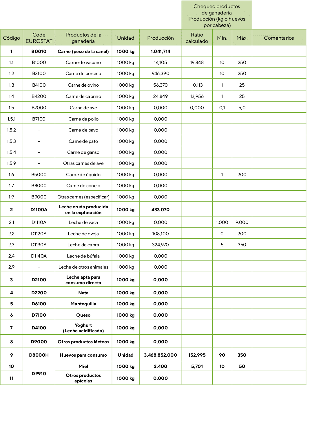 ,,,,,Chequeo productos de ganader a Producci n (kg o huevos por cabeza),,C digo,Code EUROSTAT,Productos de la ganader...