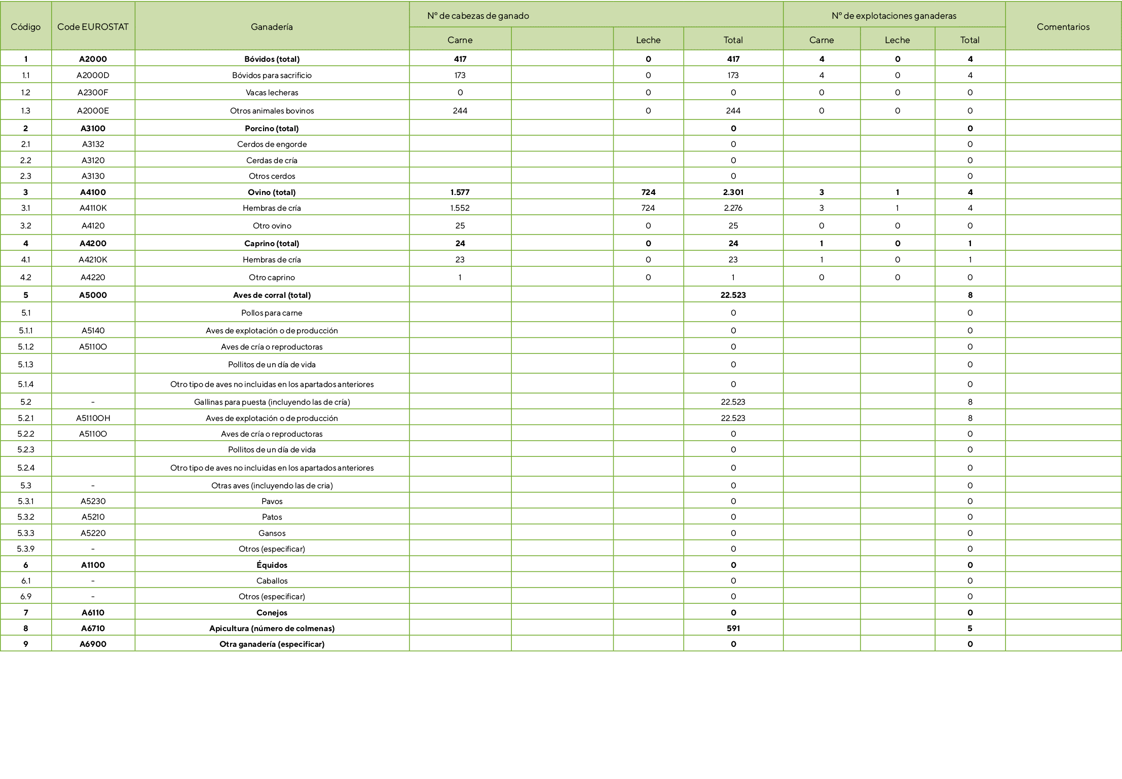 C digo,Code EUROSTAT,Ganader a, Nº de cabezas de ganado ,Nº de explotaciones ganaderas,Comentarios,Carne,,Leche,Total...