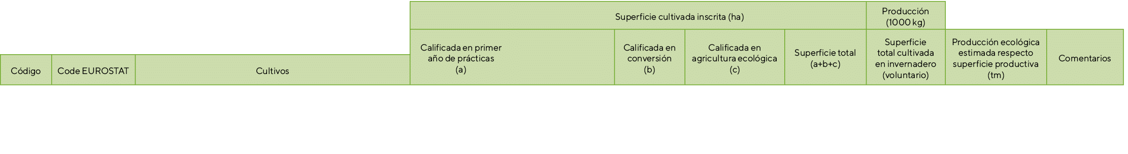 ,,, Superficie cultivada inscrita (ha),Producci n (1000 kg),,,,,Calificada en primer a o de pr cticas (a),,Calificada...
