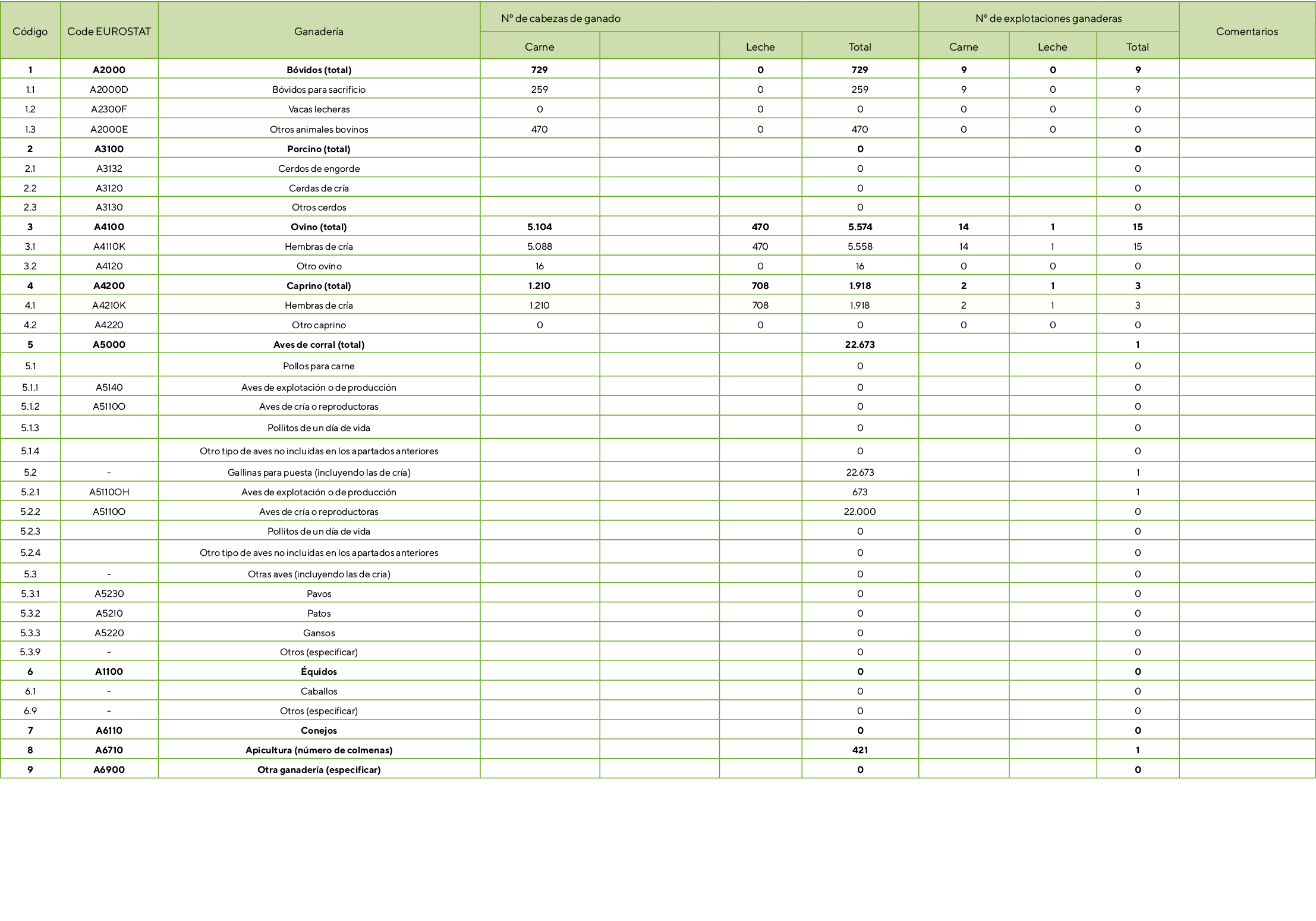 C digo,Code EUROSTAT,Ganader a, Nº de cabezas de ganado ,Nº de explotaciones ganaderas,Comentarios,Carne,,Leche,Total...