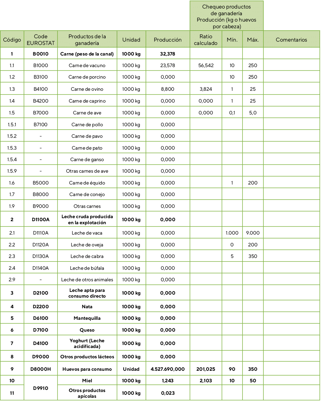 ,,,,,Chequeo productos de ganader a Producci n (kg o huevos por cabeza),,C digo,Code EUROSTAT,Productos de la ganader...