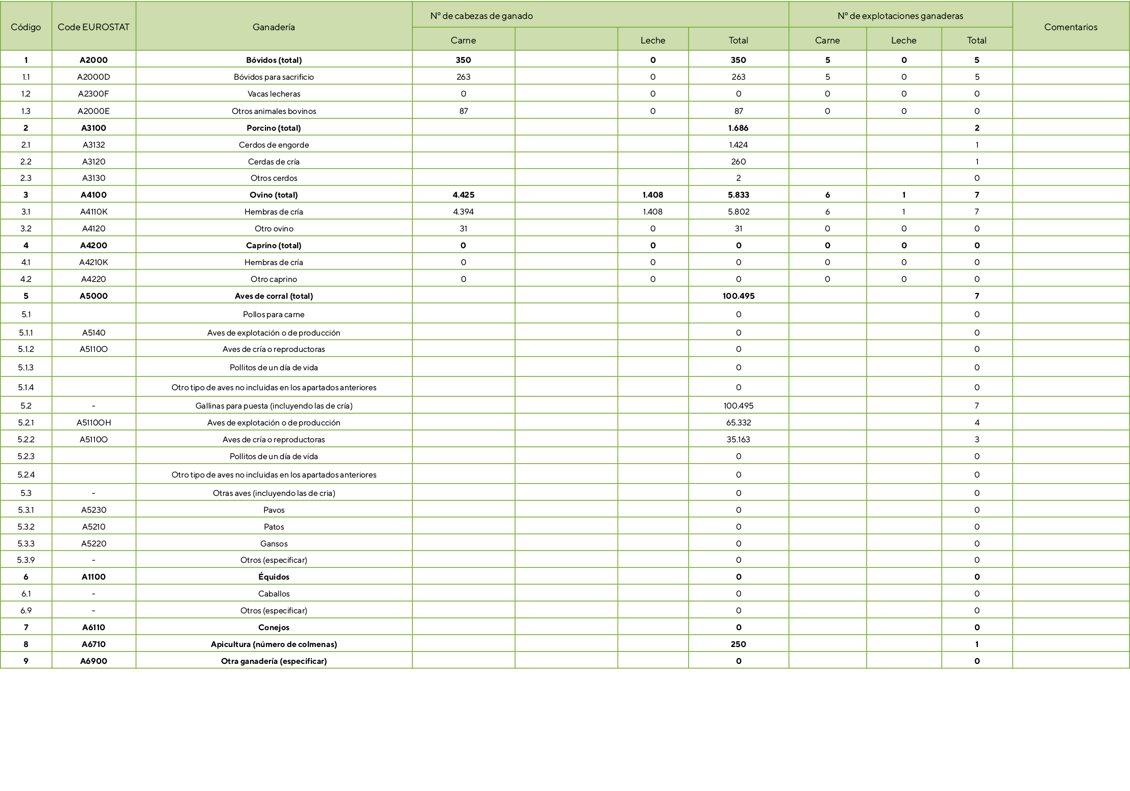 C digo,Code EUROSTAT,Ganader a, Nº de cabezas de ganado ,Nº de explotaciones ganaderas,Comentarios,Carne,,Leche,Total...