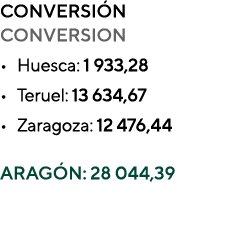 CONVERSI N CONVERSION • Huesca: 1 933,28 • Teruel: 13 634,67 • Zaragoza: 12 476,44 ARAG N: 28 044,39 
