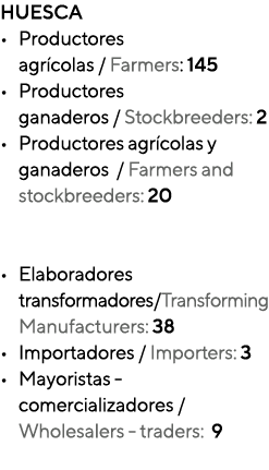 HUESCA • Productores agr colas / Farmers: 145 • Productores ganaderos / Stockbreeders: 2 • Productores agr colas y ga...