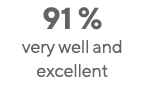 91 % very well and excellent