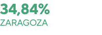 34,84% Zaragoza