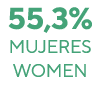 55,3% mujeres Women