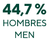 44,7 % hombres men