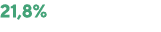 21,8%