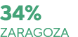 34% Zaragoza