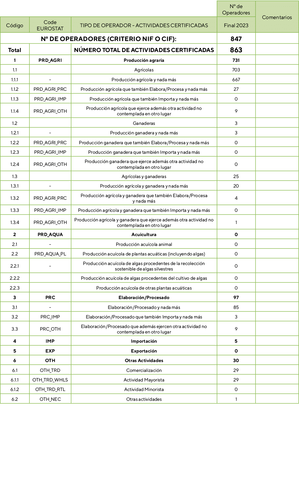 ,,,Nº de Operadores,Comentarios,C digo,Code EUROSTAT,TIPO DE OPERADOR ACTIVIDADES CERTIFICADAS,Final 2023,Nº de Opera...