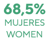 68,5% mujeres Women