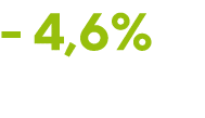  4,6%