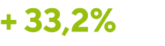 + 33,2%