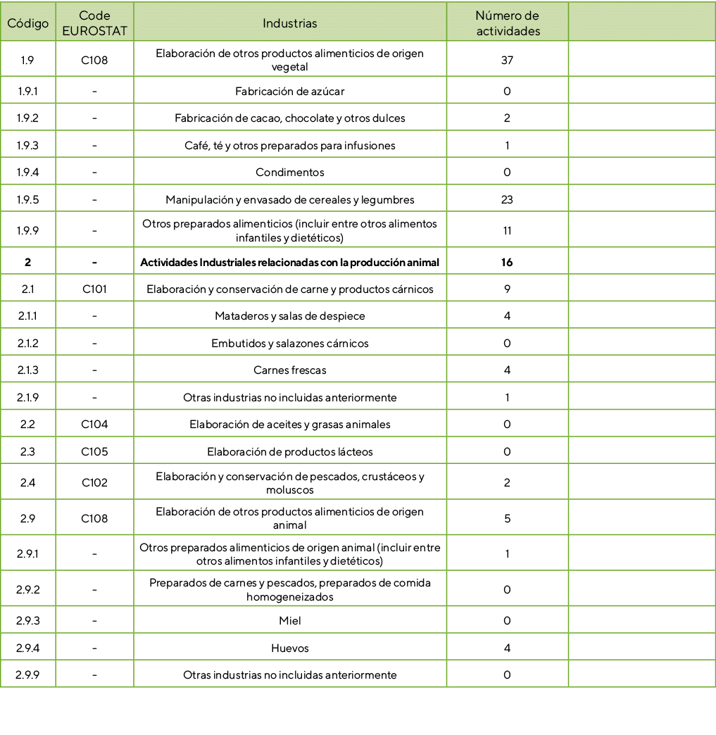 C digo,Code EUROSTAT,Industrias,N mero de actividades,,1.9,C108,Elaboraci n de otros productos alimenticios de origen...