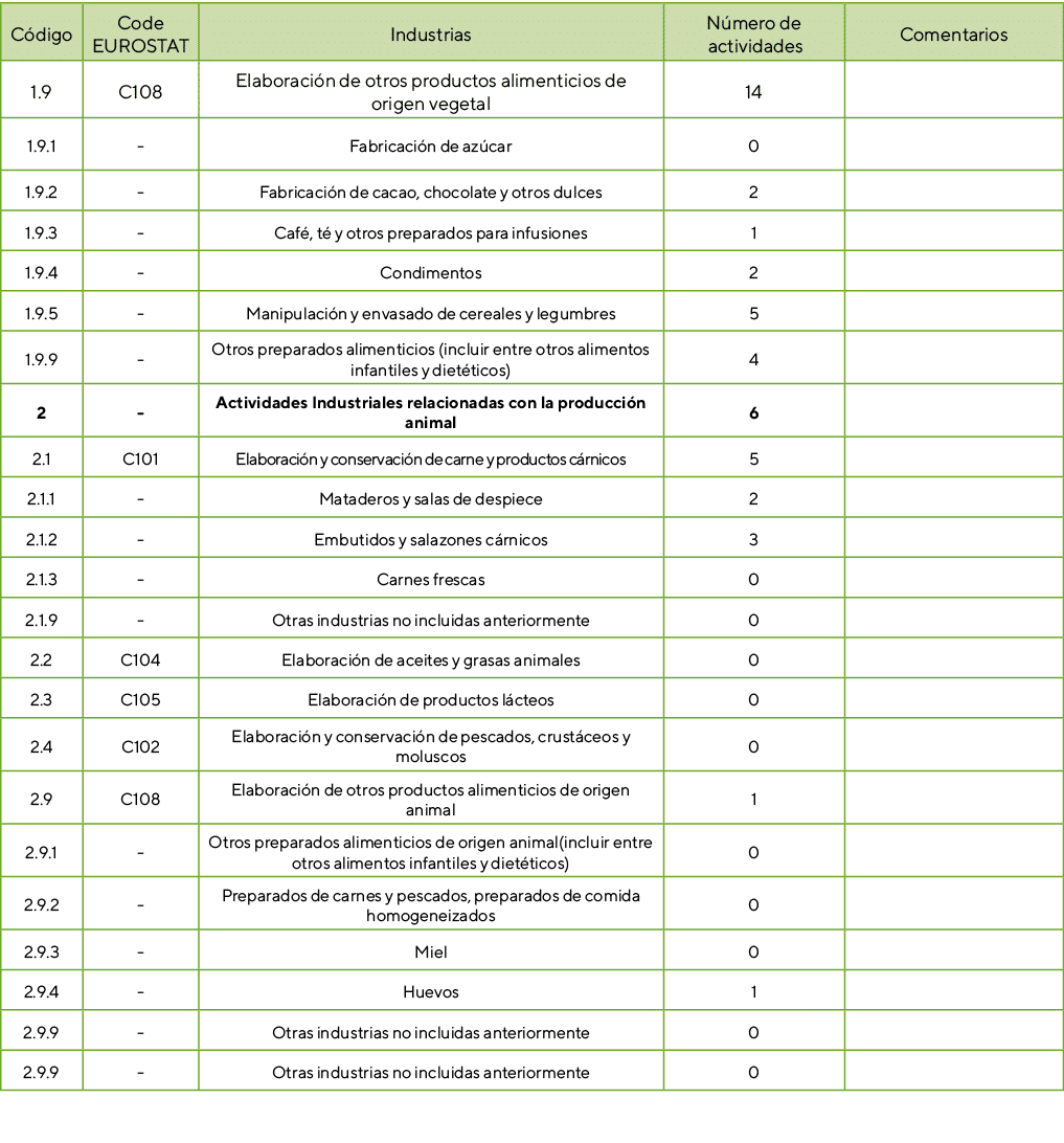 C digo,Code EUROSTAT,Industrias,N mero de actividades,Comentarios,1.9,C108,Elaboraci n de otros productos alimenticio...