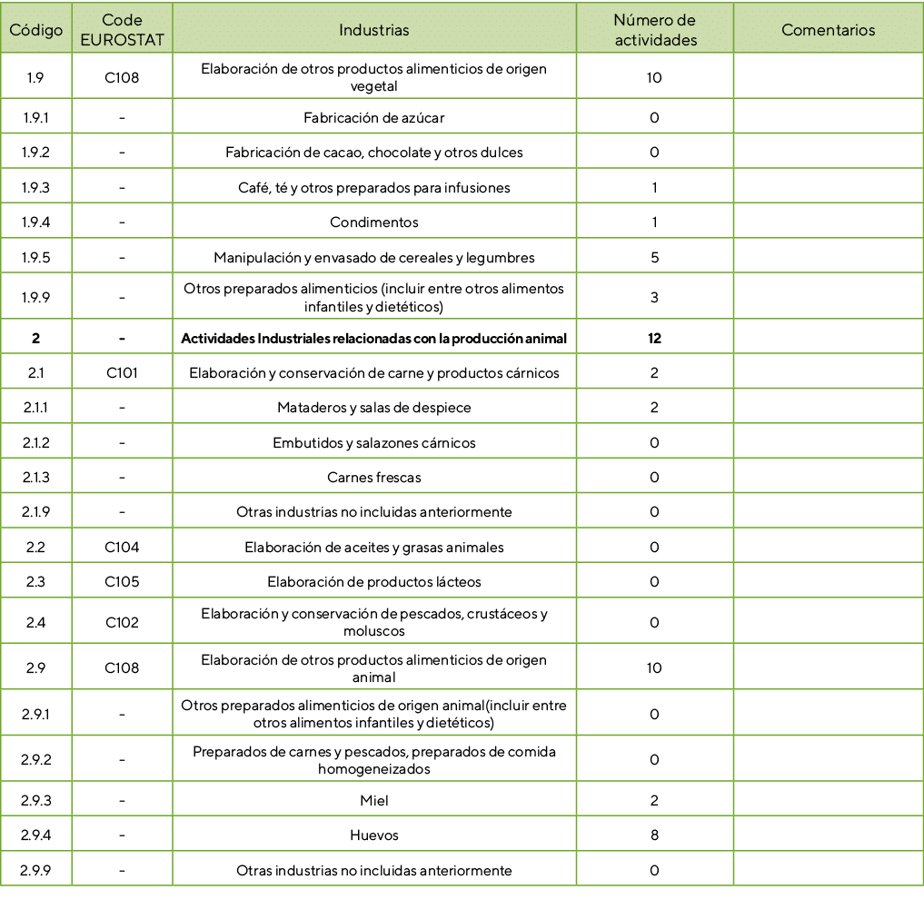 C digo,Code EUROSTAT,Industrias,N mero de actividades,Comentarios,1.9,C108,Elaboraci n de otros productos alimenticio...